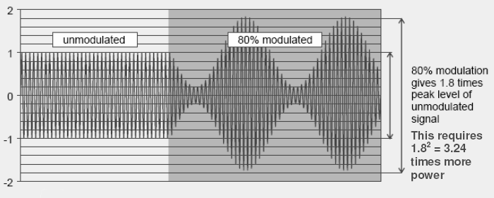 Diagram showing the relationship between the un-modulated test level and the modulated signal as described in IEC 6100-4-3